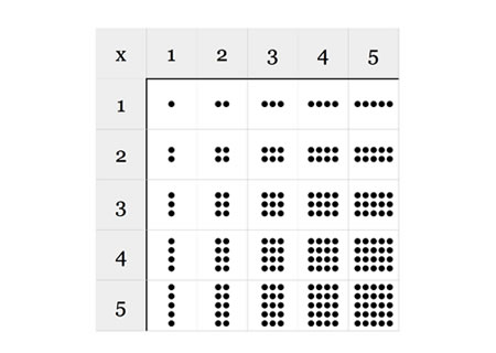 Multiplication Table Sums